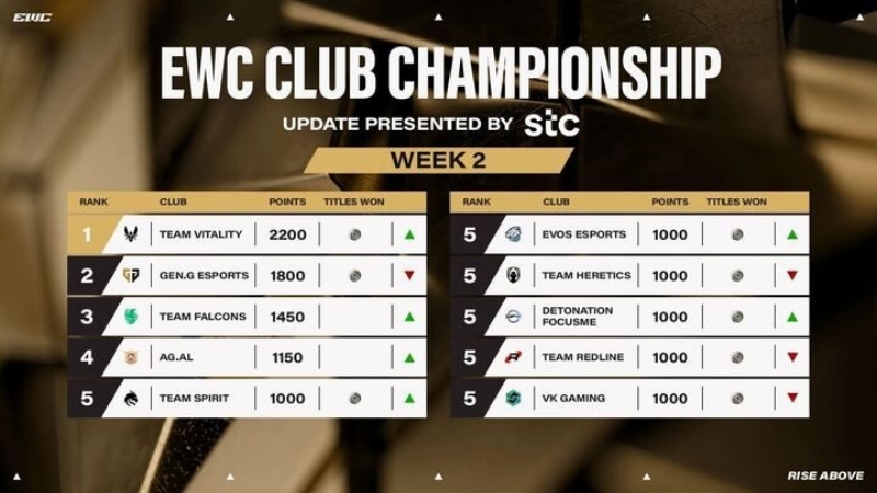 Rekap Juara Week 2 EWC 2025: Vitality, Spirit, Gen.G, dan EVOS Divine Berjaya